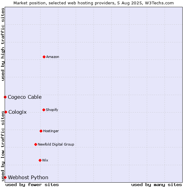 Market position of Cologix vs. Cogeco Cable vs. Webhost Python