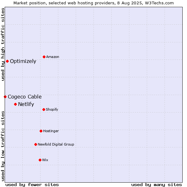 Market position of Netlify vs. Optimizely vs. Cogeco Cable