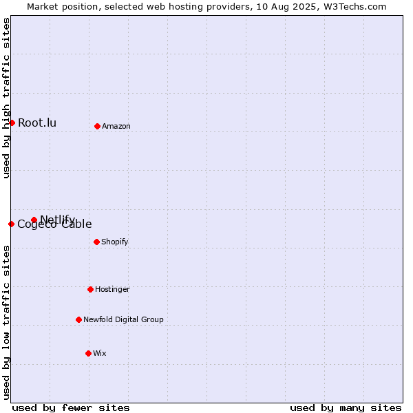 Market position of Netlify vs. Root.lu vs. Cogeco Cable