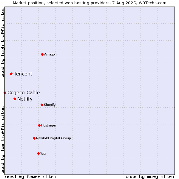 Market position of Netlify vs. Tencent vs. Cogeco Cable