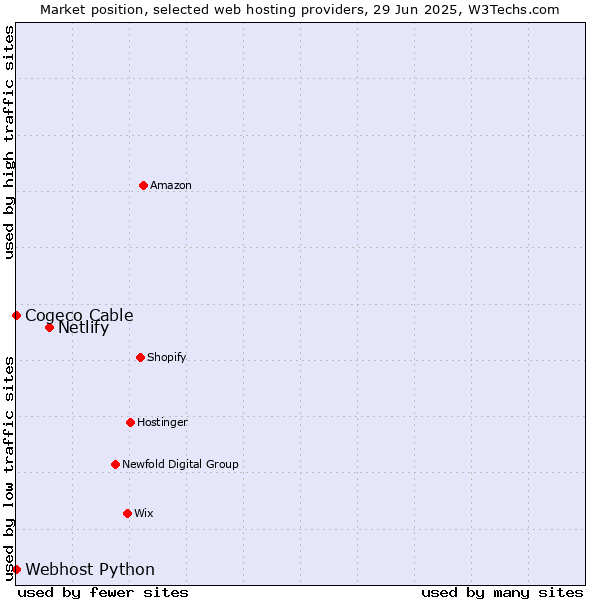 Market position of Netlify vs. Cogeco Cable vs. Webhost Python