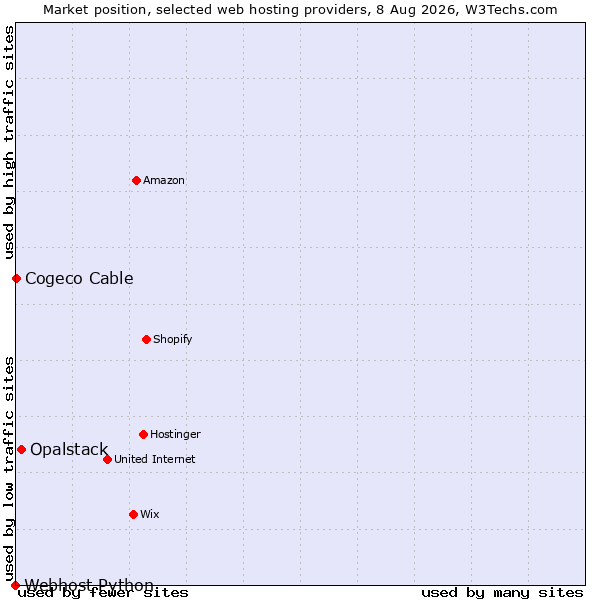 Market position of Opalstack vs. Cogeco Cable vs. Webhost Python