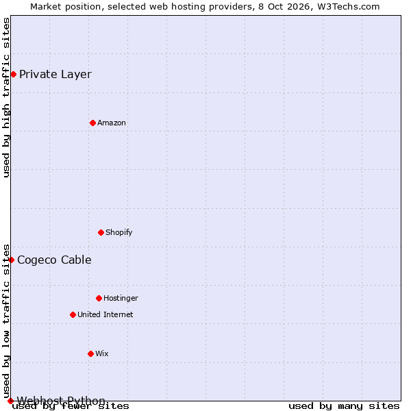 Market position of Private Layer vs. Cogeco Cable vs. Webhost Python