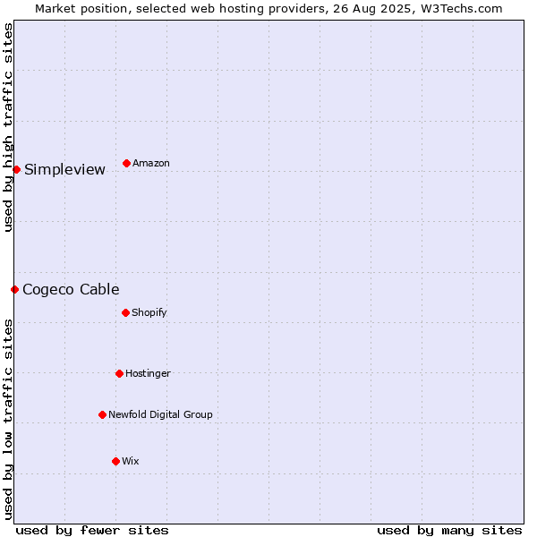 Market position of Simpleview vs. Cogeco Cable