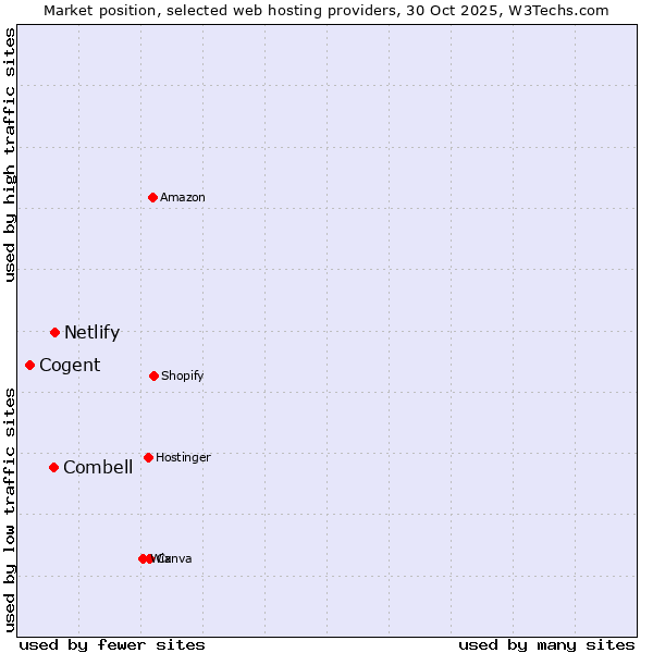 Market position of Netlify vs. Combell vs. Cogent