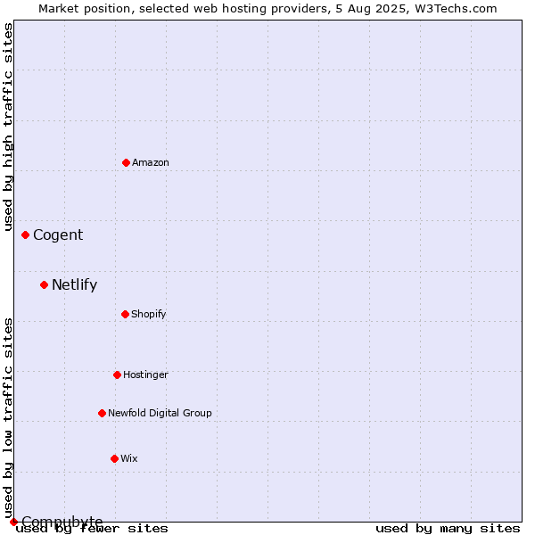 Market position of Netlify vs. Cogent vs. Compubyte
