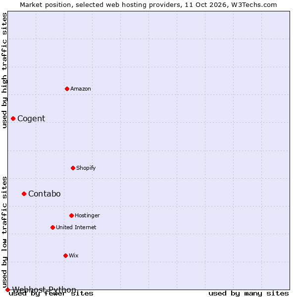 Market position of Contabo vs. Cogent vs. Webhost Python