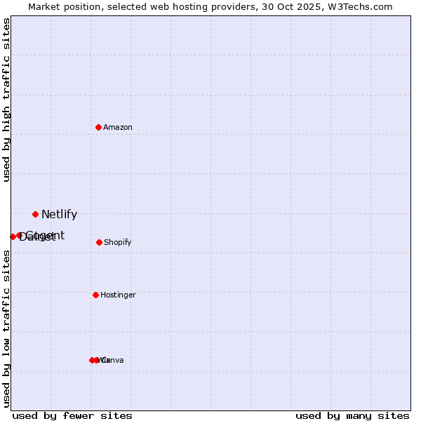 Market position of Netlify vs. Cogent vs. Dalnet
