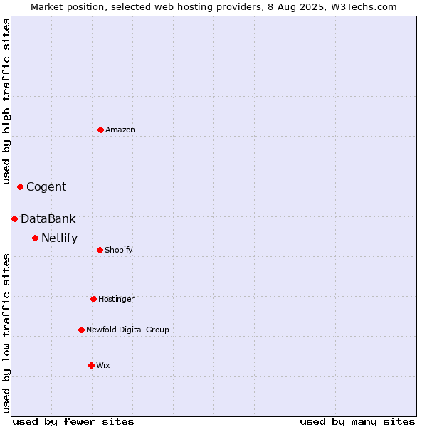 Market position of Netlify vs. Cogent vs. DataBank