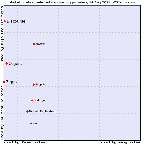 Market position of Cogent vs. Discourse vs. Ziggo