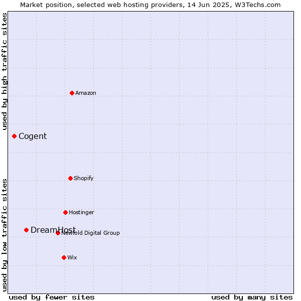Market position of DreamHost vs. Cogent