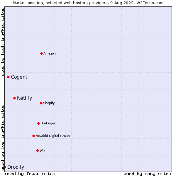 Market position of Netlify vs. Cogent vs. Dropify