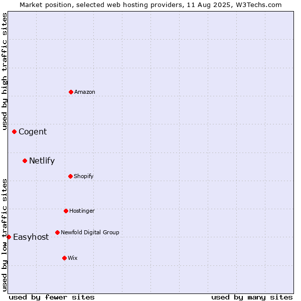 Market position of Netlify vs. Cogent vs. Easyhost