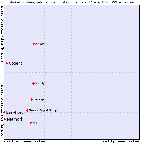 Market position of Cogent vs. Netmark vs. Easyhost