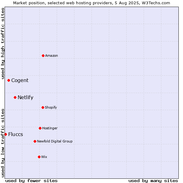 Market position of Netlify vs. Cogent vs. Fluccs