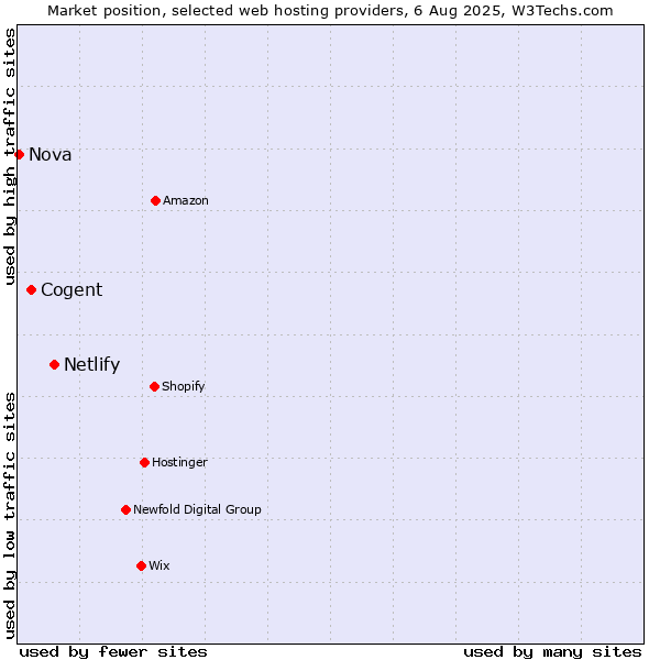 Market position of Netlify vs. Cogent vs. Nova
