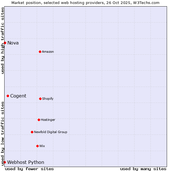 Market position of Cogent vs. Nova vs. Webhost Python