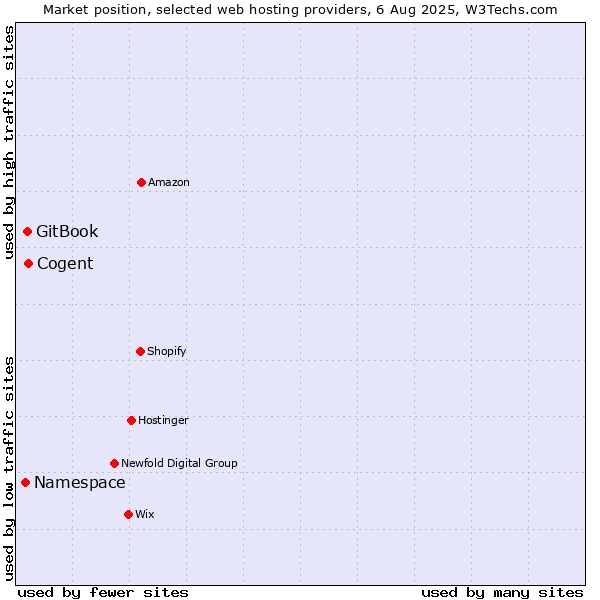 Market position of Cogent vs. GitBook vs. Namespace