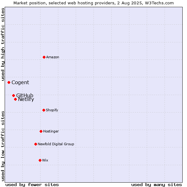 Market position of Netlify vs. GitHub vs. Cogent