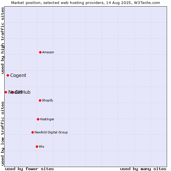 Market position of GitHub vs. Cogent vs. Node4