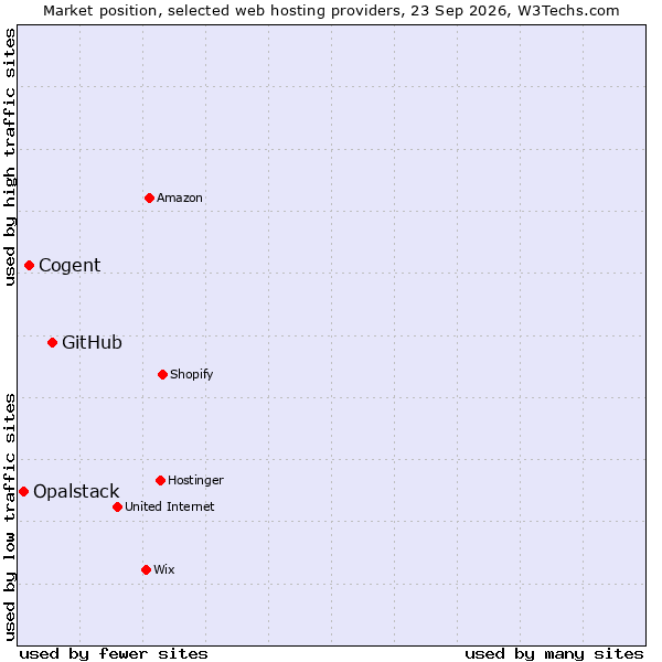 Market position of GitHub vs. Cogent vs. Opalstack