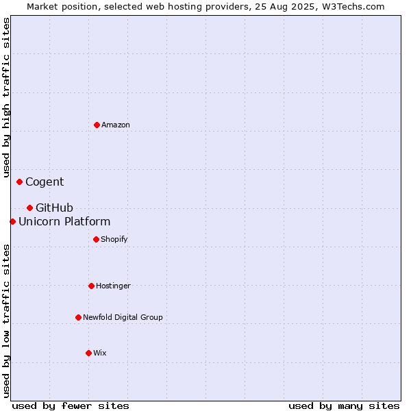 Market position of GitHub vs. Cogent vs. Unicorn Platform