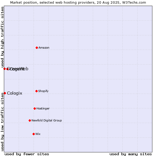 Market position of Cogent vs. Cologix vs. GreenWeb