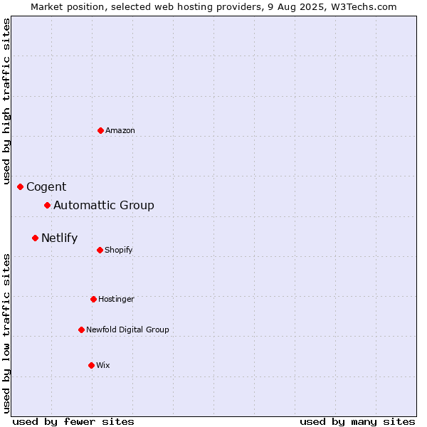 Market position of Automattic Group vs. Netlify vs. Cogent