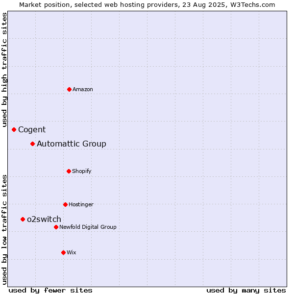 Market position of Automattic Group vs. o2switch vs. Cogent