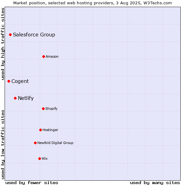Market position of Netlify vs. Salesforce Group vs. Cogent