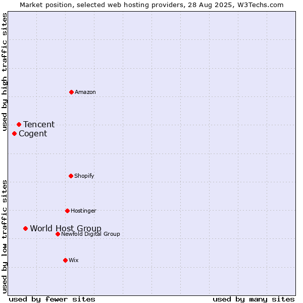 Market position of World Host Group vs. Tencent vs. Cogent