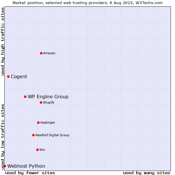 Market position of WP Engine Group vs. Cogent vs. Webhost Python