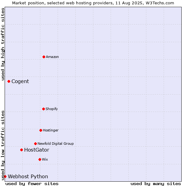 Market position of HostGator vs. Cogent vs. Webhost Python