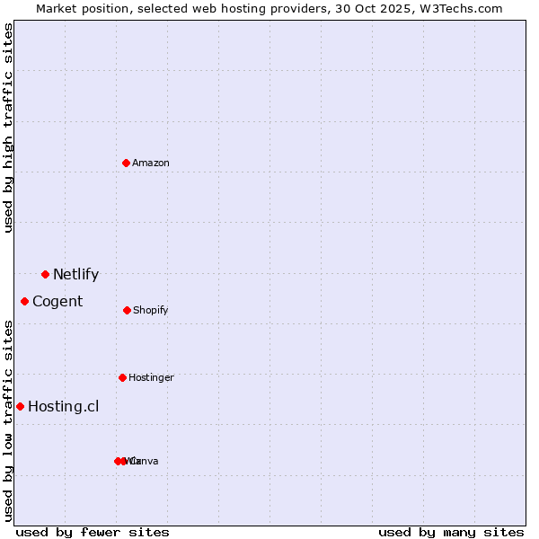 Market position of Netlify vs. Cogent vs. Hosting.cl