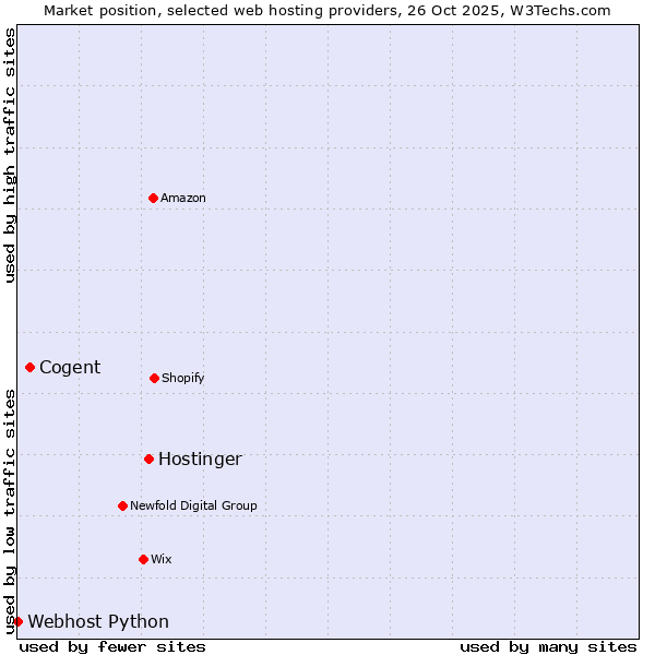 Market position of Hostinger vs. Cogent vs. Webhost Python