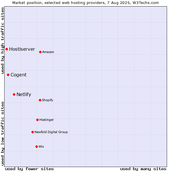 Market position of Netlify vs. Cogent vs. Hostiserver