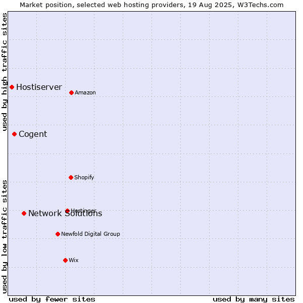 Market position of Network Solutions vs. Cogent vs. Hostiserver