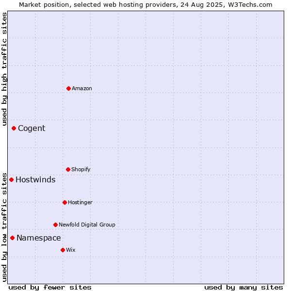 Market position of Cogent vs. Namespace vs. Hostwinds