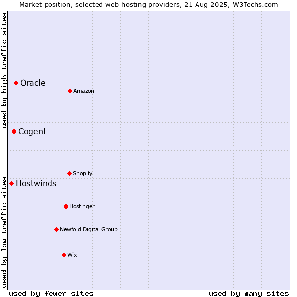 Market position of Oracle vs. Cogent vs. Hostwinds