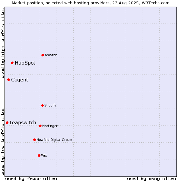 Market position of HubSpot vs. Cogent vs. Leapswitch