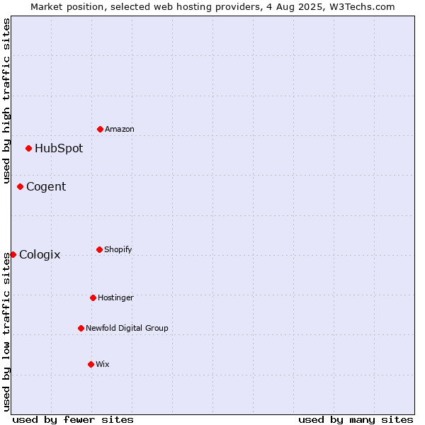 Market position of HubSpot vs. Cogent vs. Cologix