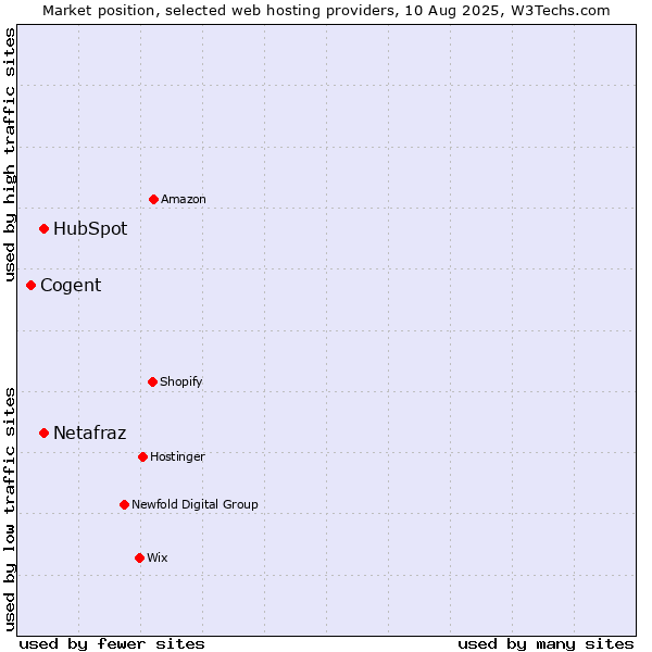 Market position of HubSpot vs. Netafraz vs. Cogent
