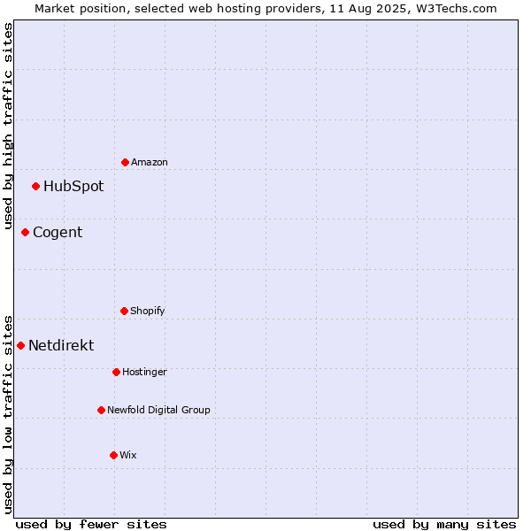 Market position of HubSpot vs. Cogent vs. Netdirekt