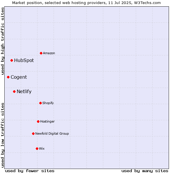 Market position of Netlify vs. HubSpot vs. Cogent