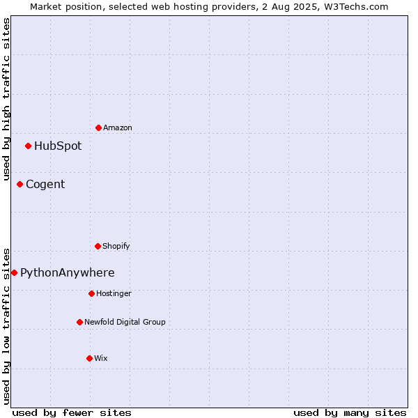 Market position of HubSpot vs. Cogent vs. PythonAnywhere