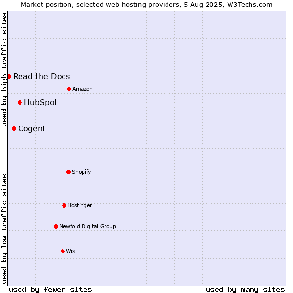 Market position of HubSpot vs. Cogent vs. Read the Docs