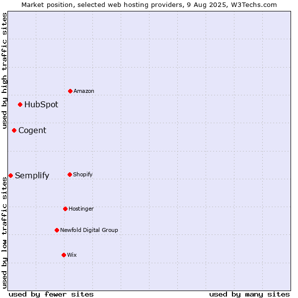 Market position of HubSpot vs. Cogent vs. Semplify