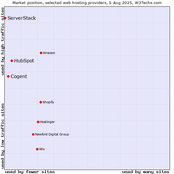 Market position of HubSpot vs. Cogent vs. ServerStack