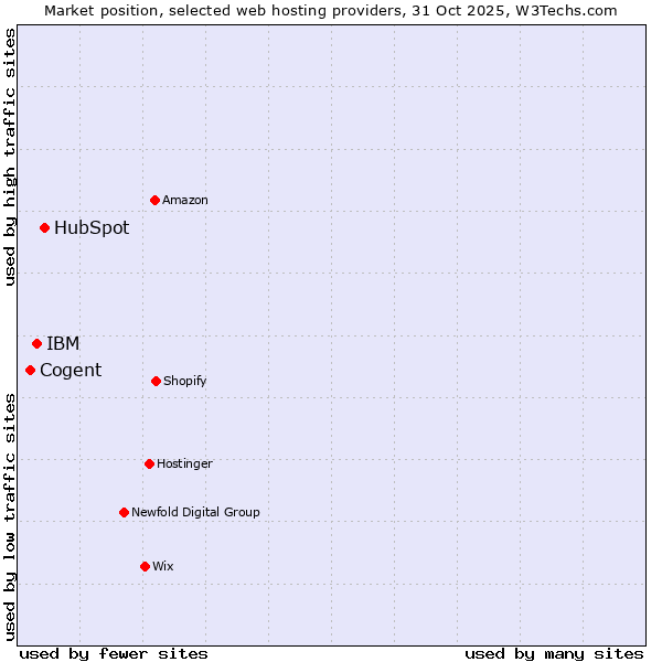 Market position of HubSpot vs. IBM vs. Cogent