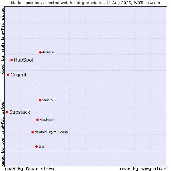 Market position of HubSpot vs. Cogent vs. Substack